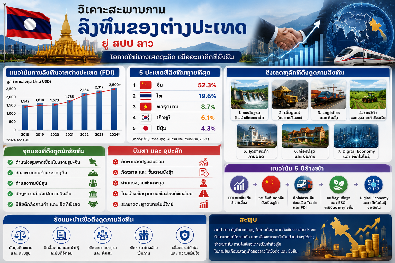 ສະພາບການລົງທຶນຂອງຕ່າງປະເທດຢູ່ ສປປ ລາວ