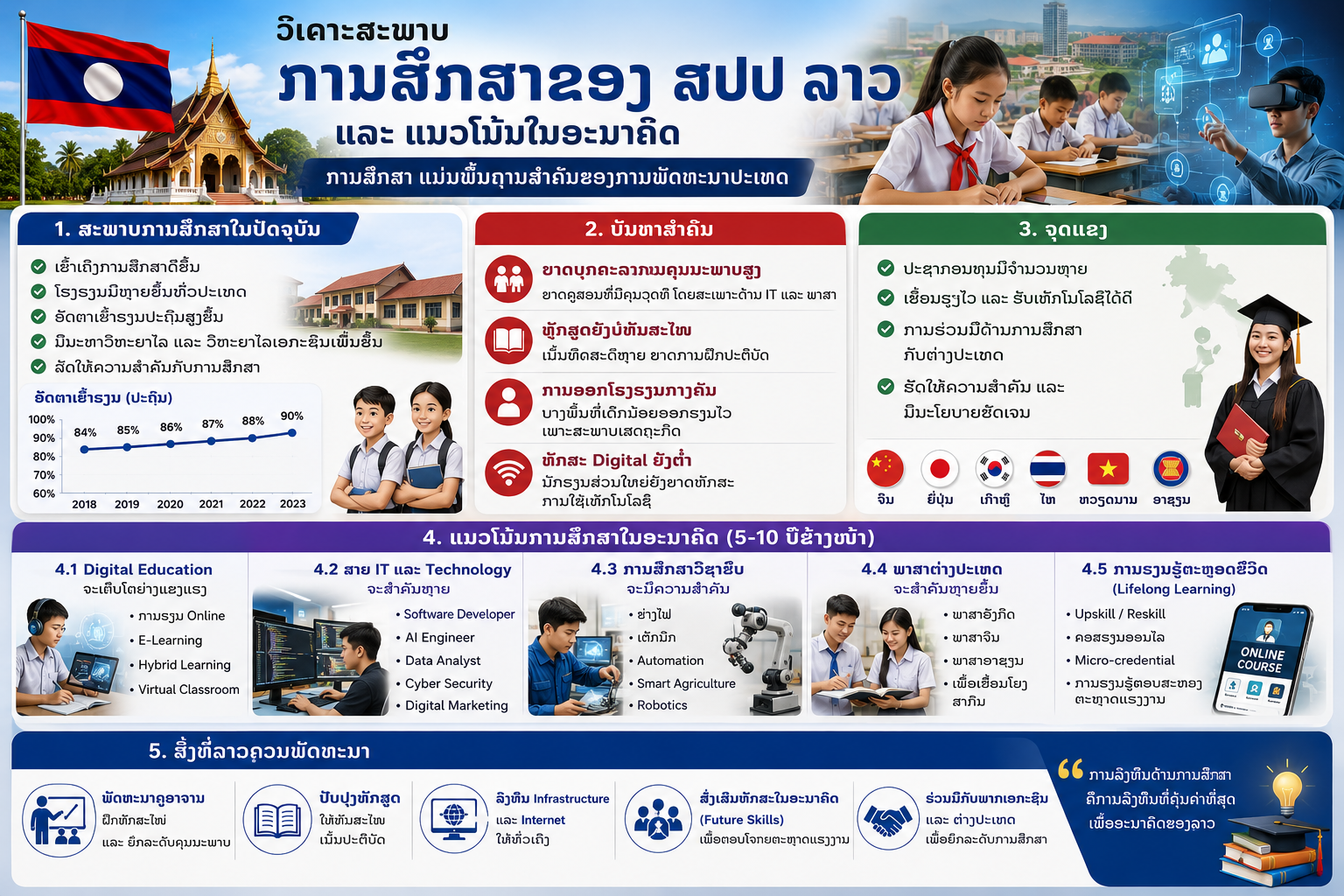 ສະພາບການສຶກສາຂອງ ສປປ ລາວ ແລະ ແນວໂນ້ມໃນອະນາຄົດ